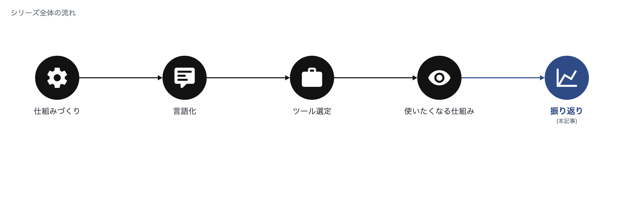 仕組みづくり・言語化・ツール選定・使いたくなる仕組みという一連の流れが振り返りで完成することを示すフロー図